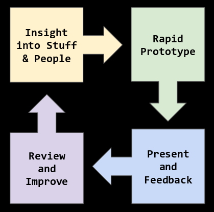 Diagram showing the design thinking cycle: insight into stuff and people, rapid prototype, present and feedback, review and improve.