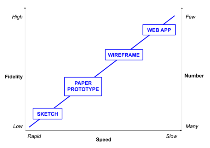 Graph showing the prototype techniques sketch, paper, wireframe and app as high or low fidelity, high or low quantity. high or low speed